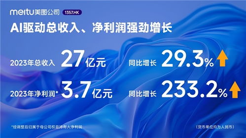 AI賦能，美圖公司2023年業績強勁增長，廣告業務展現新活力
